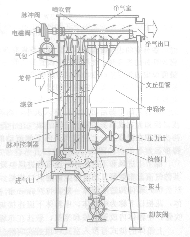 脉冲喷吹布袋除尘器原理 脉冲喷吹布袋除尘器原理