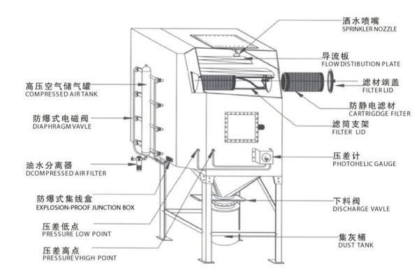 滤筒除尘器构造 滤筒除尘器构造